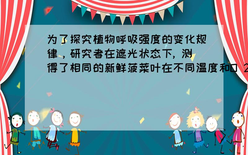 为了探究植物呼吸强度的变化规律，研究者在遮光状态下, 测得了相同的新鲜菠菜叶在不同温度和O 2 含量条件下的CO 2 释