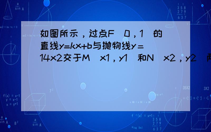 如图所示，过点F（0，1）的直线y=kx+b与抛物线y＝14x2交于M（x1，y1）和N（x2，y2）两点（其中x1＜0