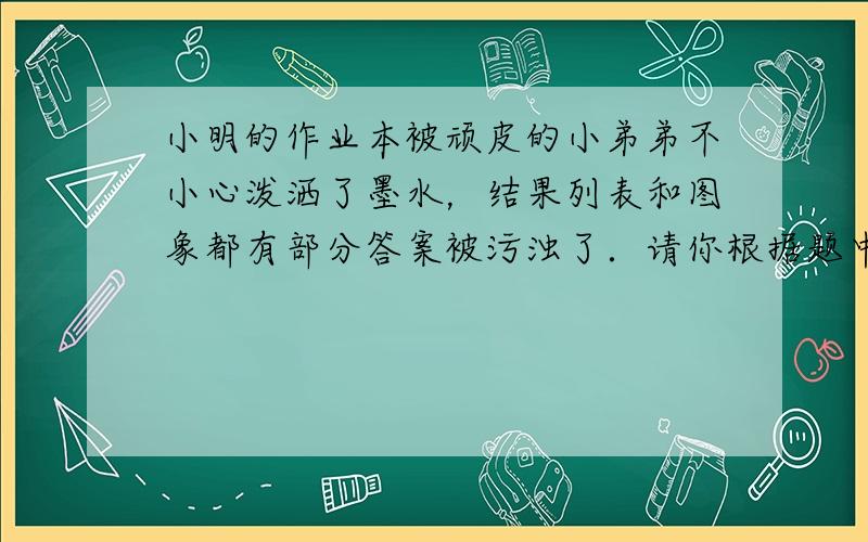 小明的作业本被顽皮的小弟弟不小心泼洒了墨水，结果列表和图象都有部分答案被污浊了．请你根据题中提供的信息，帮助小明补全表格