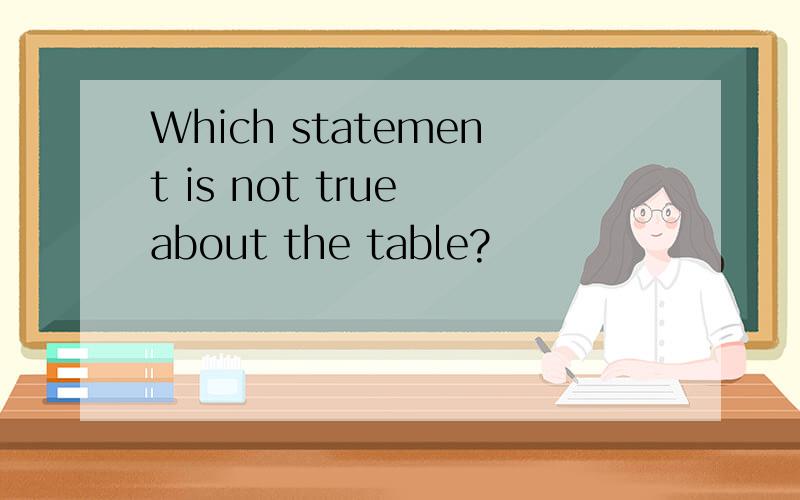 Which statement is not true about the table?