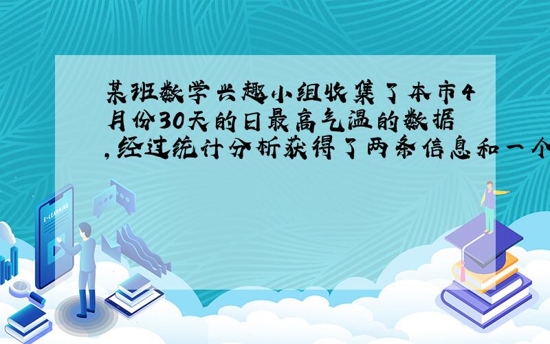 某班数学兴趣小组收集了本市4月份30天的日最高气温的数据，经过统计分析获得了两条信息和一个统计表