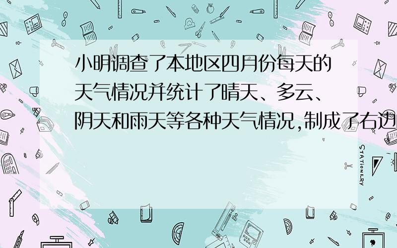 小明调查了本地区四月份每天的天气情况并统计了晴天、多云、阴天和雨天等各种天气情况,制成了右边的统计图