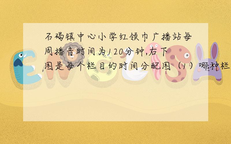 石碣镇中心小学红领巾广播站每周播音时间为120分钟,右下图是每个栏目的时间分配图（1）哪种栏目播音的时间最多?每周多少分