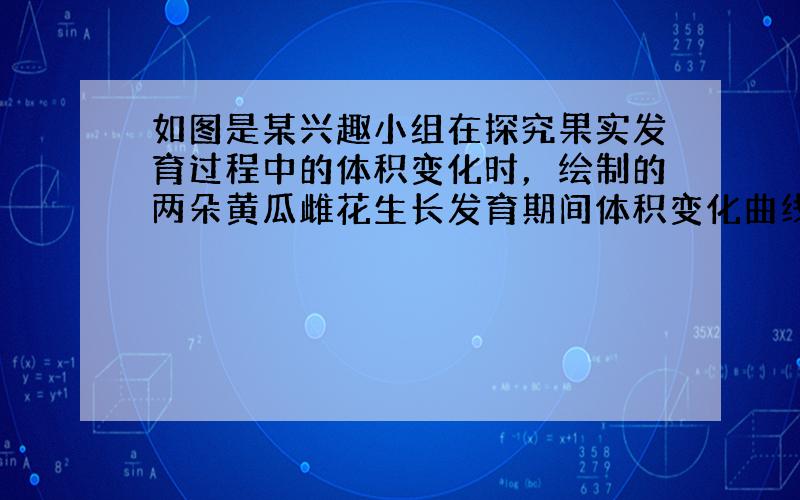 如图是某兴趣小组在探究果实发育过程中的体积变化时，绘制的两朵黄瓜雌花生长发育期间体积变化曲线.下列叙述与曲线不符的是（