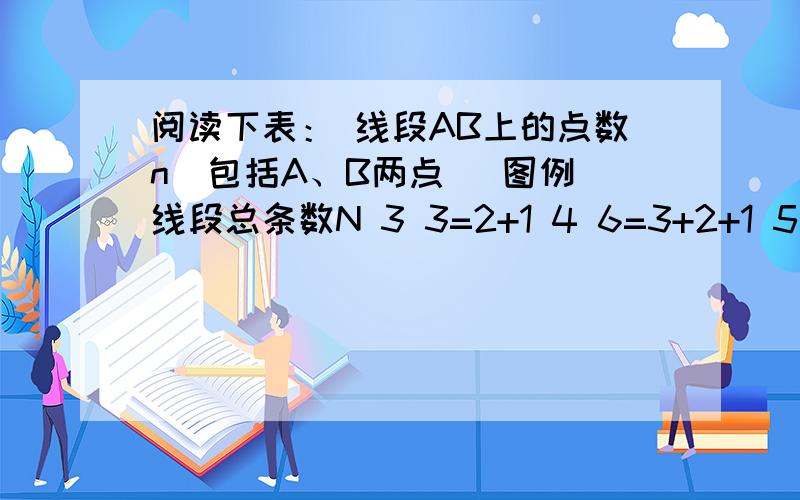 阅读下表： 线段AB上的点数n（包括A、B两点） 图例 线段总条数N 3 3=2+1 4 6=3+2+1 5 10=4+